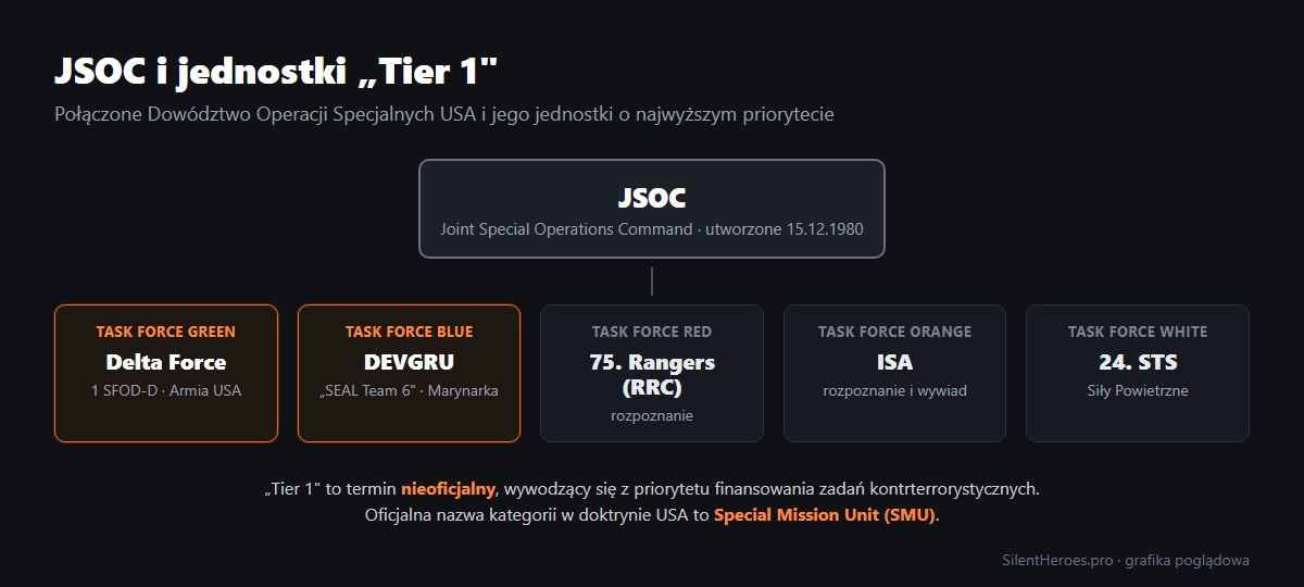 Struktura JSOC: Delta Force (Task Force Green), DEVGRU (Task Force Blue) i pozostałe jednostki Tier 1